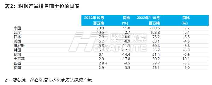 表2粗钢产量排名前十国.jpg