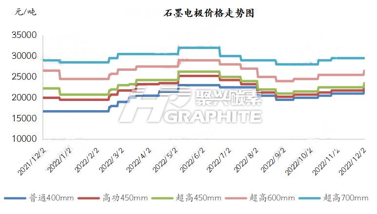 石墨电极价格走势12/2.jpg