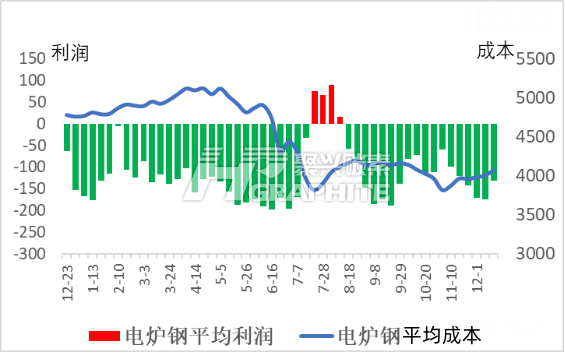 电炉钢平均利润和成本.png