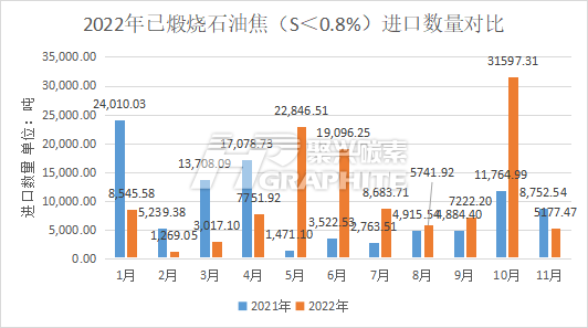 2022年已煅烧石油焦S.0.8%进口数量.png