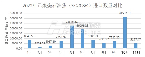 2022年已煅烧石油焦S.0.8%进口数量对比.jpg