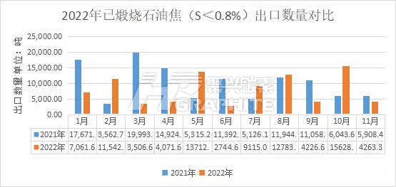 2022年煅烧石油焦S.0.8%.出口数量比较.jpg