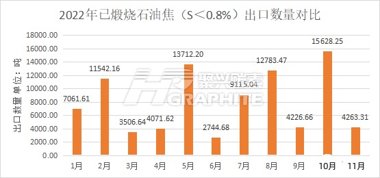 2022年已煅烧石油焦S.0.8%出口数量对比.jpg