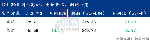 12月30日中国本地高炉、电炉开工率、利润一览.png