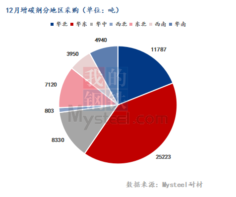 12月增碳剂分地区采购.png