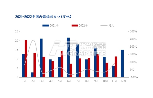 2021-2022年中国煅烧焦出口.jpg