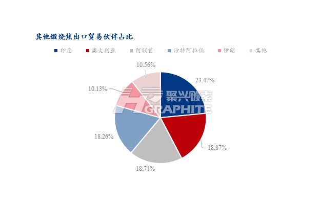 其他煅烧焦出口贸易伙伴占比.jpg