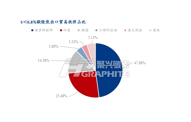 煅烧石油焦出口贸易伙伴占比.jpg