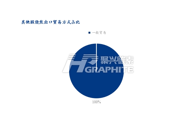 其他煅烧焦出口贸易方式占比.jpg