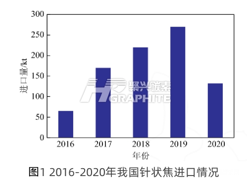 2016-2020年我国针状焦进口情况.jpg