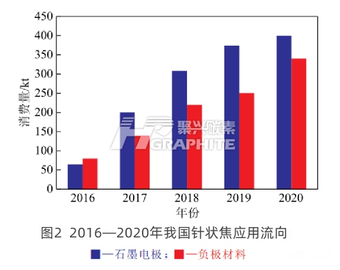 2016-2020年我国针状焦应用流向.jpg