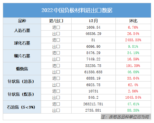 2022中国负极材料进出口数据.png