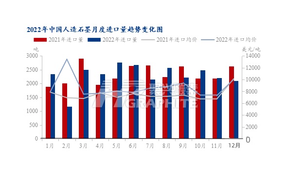 2022年中国人造石墨月度进口量趋势变化图.jpg