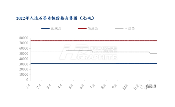 2022年人造石墨负极价格走势图.jpg