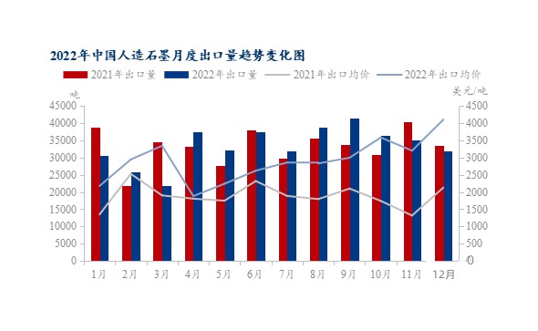 2022年中国人造石墨月度出口量趋势变化图.jpg