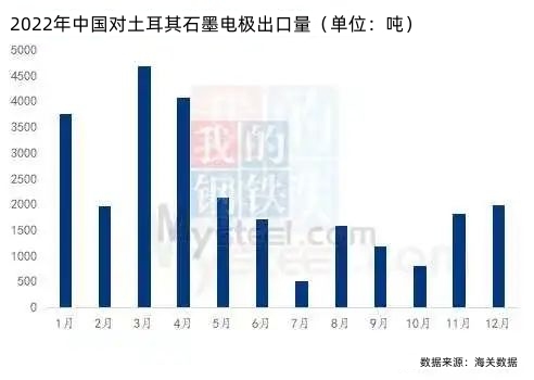 2022年中国对土耳其石墨电极出口量.jpg