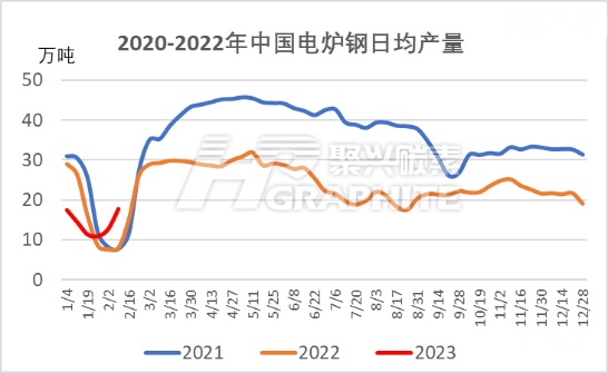 2020-2022年中国电炉钢日均产量.jpg