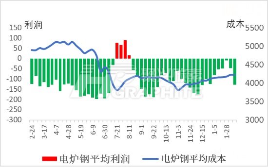 电炉钢平均利润和平均成本.jpg