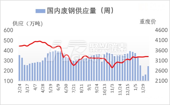 国内废钢供应量（周）.jpg