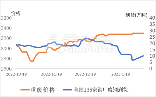 中国135家钢厂废钢到货量和重废价格.png