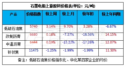 石墨电极上游原材料价格表.jpg