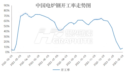 中国电炉钢开工率走势图.jpg