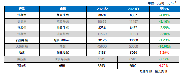 针状焦产业链产品月度波动.png