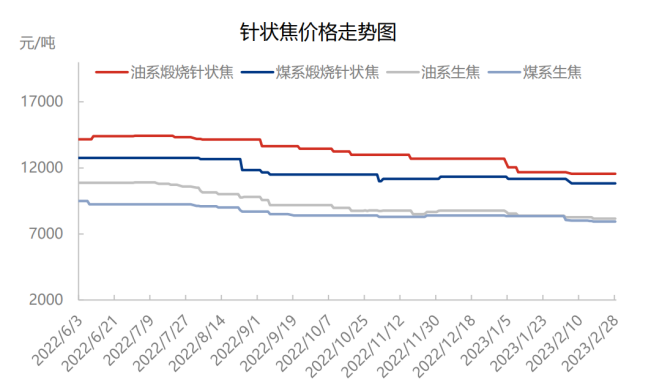 针状焦价格走势.png