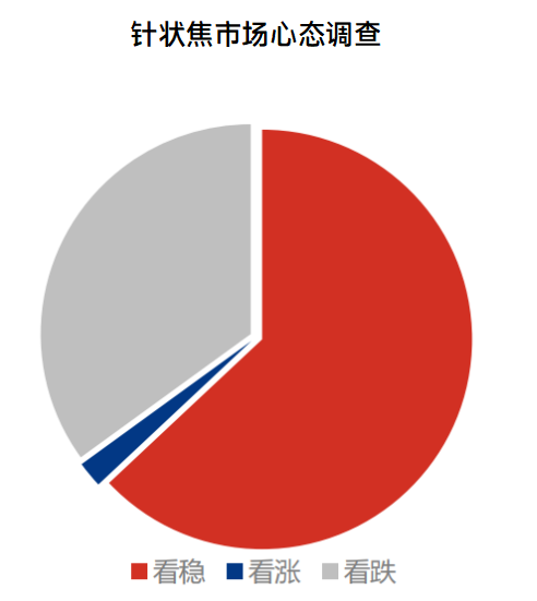 针状焦市场心态调查.png