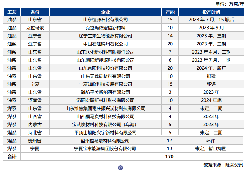 2022年中国针状焦新増装置统计表.png