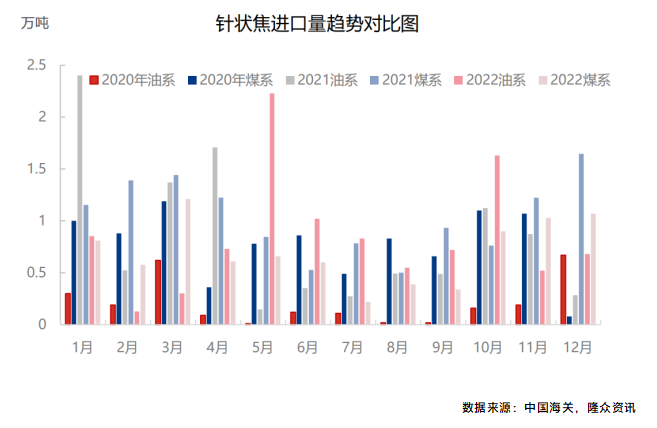 针状焦进口量趋势对比图.png