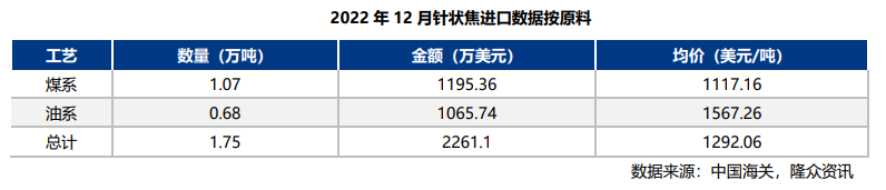 2022年12月针状焦进口数据按原料.png