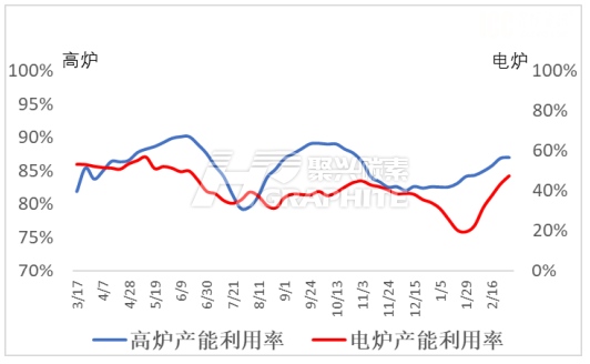 高炉和电弧炉产能利用率.jpg