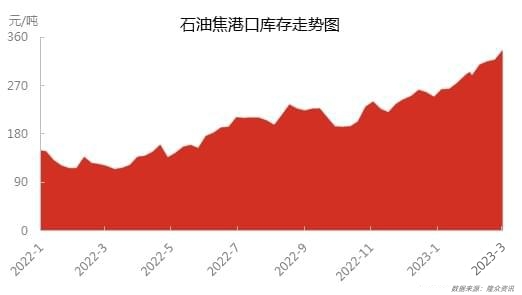 石油焦港口库存走势图.jpg