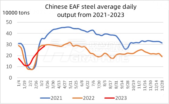 Chinese EAF steel average daily output from 2021-2023.jpg