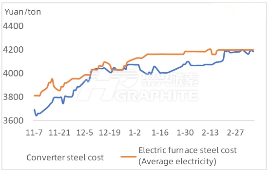 Converter steel cost and electric furnace steel cost.jpg