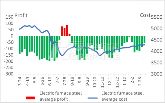 Electric furnace steel average profit and average cost.jpg