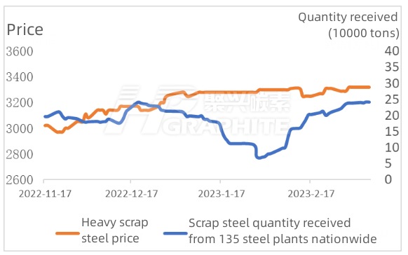 Scrap steel quantity received from 135 steel plants nationwide.jpg