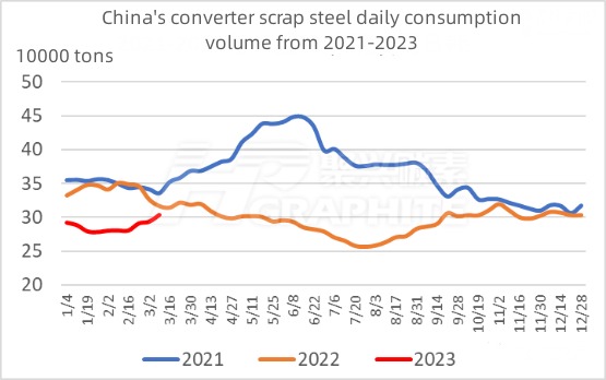 China's converter scrap steel daily consumption volume from 2021-2023.jpg
