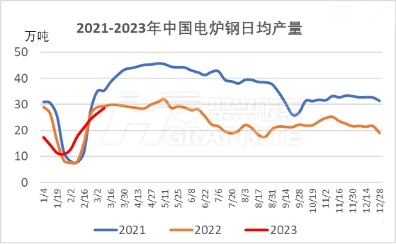 2021-2023年中国电炉钢日均产量.jpg