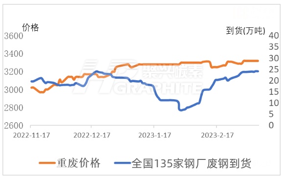 我国135家钢厂废钢到货.jpg