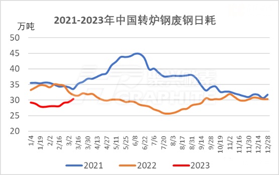 2021-2023年中国转炉钢废钢日耗.jpg