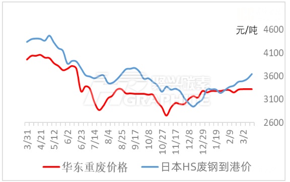 华东重废价格和日本HS废钢到岸价.jpg