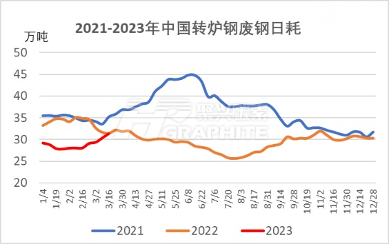 2021-2023年中国转炉钢废钢日耗.jpg