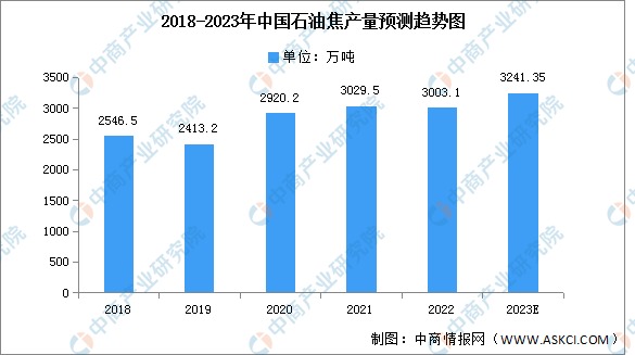 2018-2023年中国石油焦产量预测趋势图.jpg