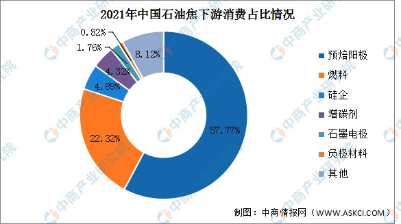 2021年中国石油焦下游消费占比情况.jpg