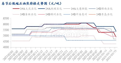 春节后低硫石油焦价格走势图.jpg