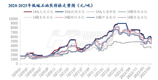 2020-2023年低硫石油焦价格走势图.jpg