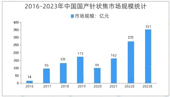 2016-2023年中国国产针状焦市场规模统计.jpg