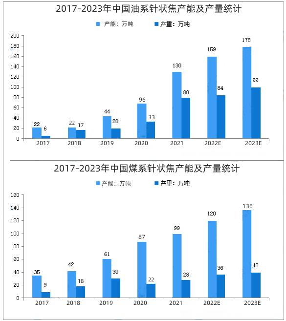 2017-2023年中国油系煤系针状焦产能及产量统计.jpg